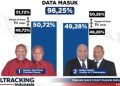 hasil-quick-count-poltracking-indonesia-pilgub-papua